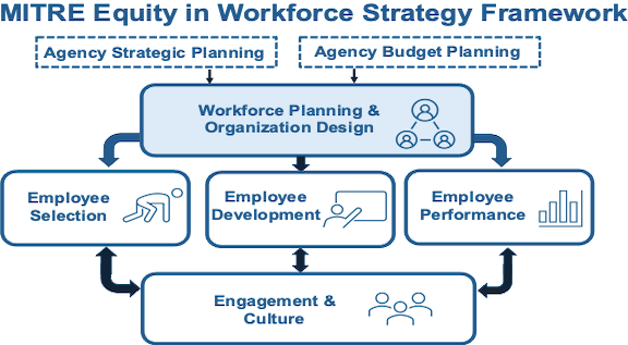 A flow chart describing the MITRE Equity in Workforce Strategy Framework