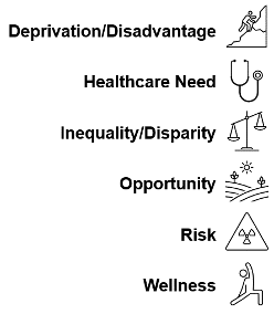 Guide to Derived Social Justice Indicators index, listing derived indicators by topic.