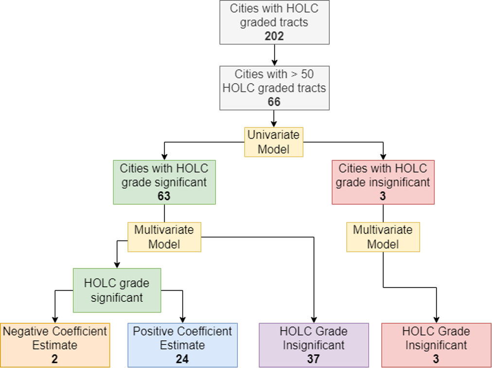 HOLC Grade Model